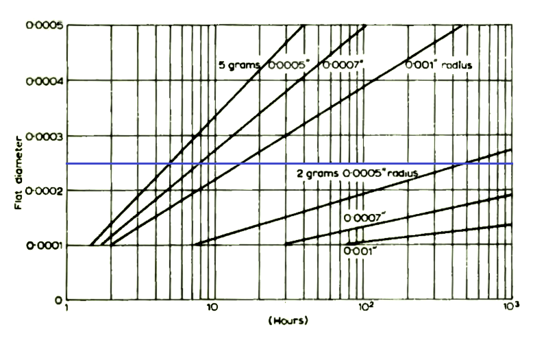 Phono stylus wear and lifetime